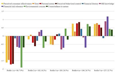 In search of socially responsible investors: a Latent Profile Analysis